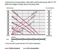 Capacity Chart for Air Operated Double Diaphragm Plastic Pump (DF50-P/DF50T)