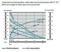 Capacity Chart for Air Operated Double Diaphragm Plastic Pump (DC20)