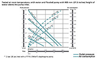 Capacity Chart for Air Operated Double Diaphragm Plastic Pump (DF100-P)