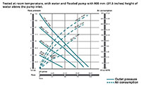 Capacity Chart for Air Operated Double Diaphragm Metal Pump (DF100-A)