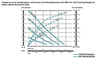 Capacity Chart for Air Operated Double Diaphragm Metal Pump (DF250)