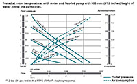 Capacity Chart for Air Operated Double Diaphragm Plastic Pump (DF30)