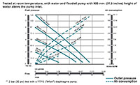 Capacity Chart for Air Operated Double Diaphragm Metal Pump (DF50-A)