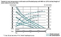 Capacity Chart for Air Operated Double Diaphragm Plastic Pump (DP200-P)