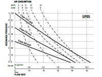 Flow Rate vs Discharge Pressure for Plastic Air Operated Double Diaphragm (AODD) Pump (UP05)