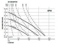 Flow Rate vs Discharge Pressure for Plastic Air Operated Double Diaphragm (AODD) Pump (UP10)