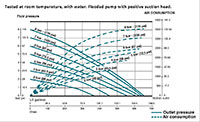 Capacity Chart for Air Operated Double Diaphragm Metal Pump (UP20-A)