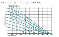 Capacity Chart for Air Operated Double Diaphragm Metal Pump (UP30-A)