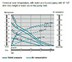 Capacity Chart for Air Operated Double Diaphragm Plastic Pump (DC20)