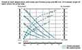 Capacity Chart for Air Operated Double Diaphragm Metal Pump (DF250)