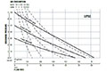 Flow Rate vs Discharge Pressure for Plastic Air Operated Double Diaphragm (AODD) Pump (UP03)