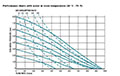 Capacity Chart for Air Operated Double Diaphragm Metal Pump (UP30-A)